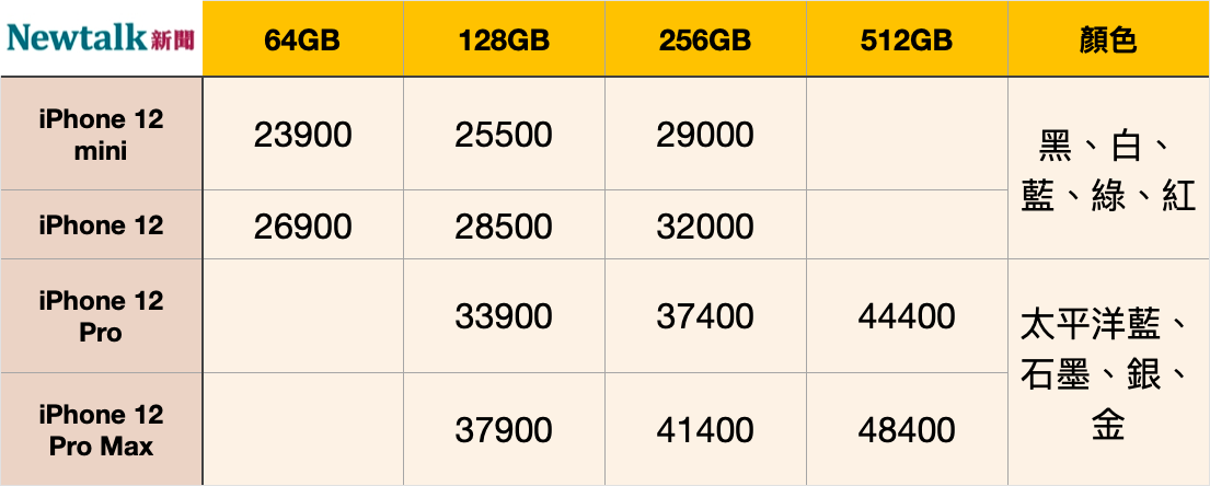iPhone 12規格、價格整理。 圖：黃伃君/整理