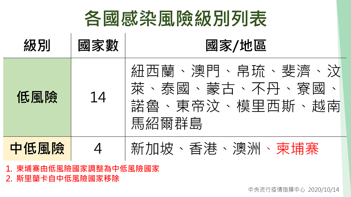 斯里蘭卡自中低風險國家移除。 圖：中央流行疫情指揮中心/提供