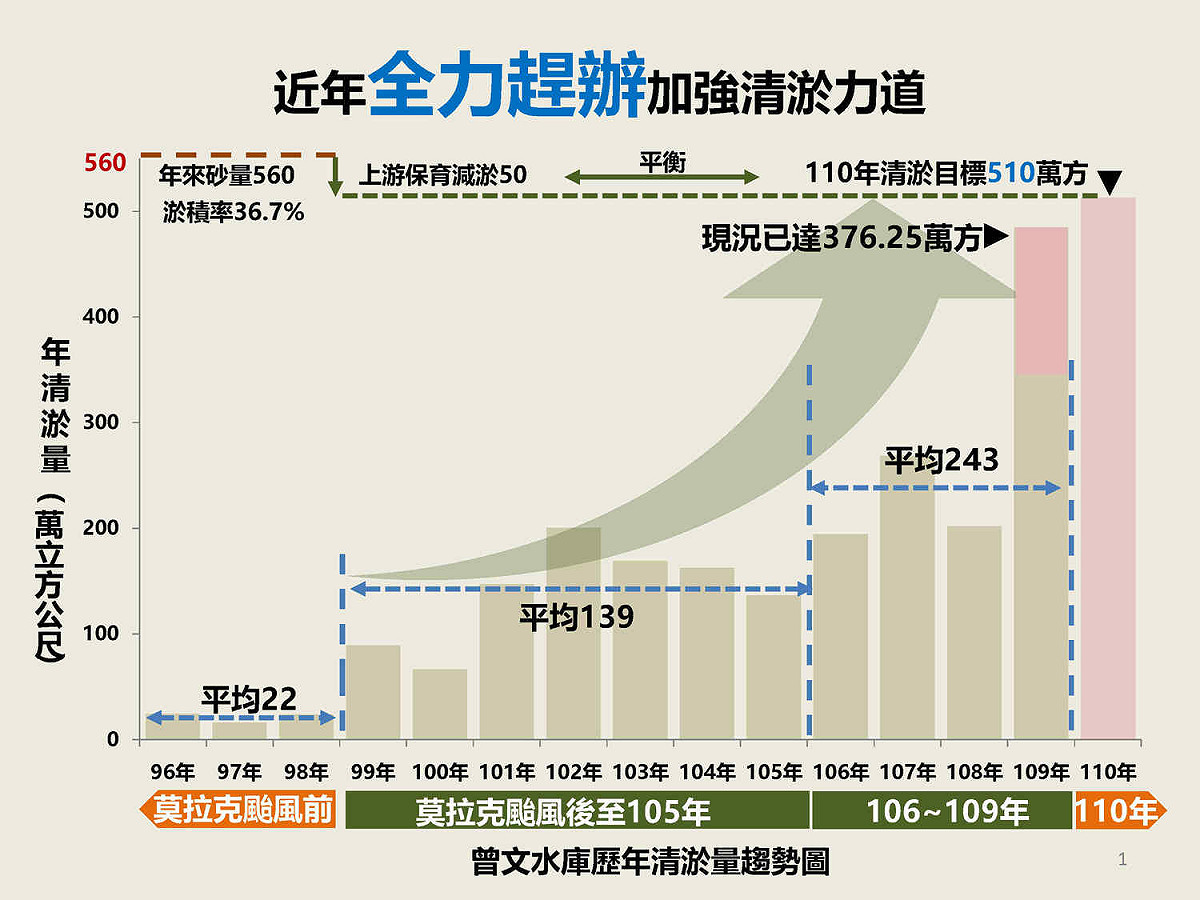 曾文水庫歷年清淤量趨勢圖。 圖：取自經濟部水利署南區水資源局網站