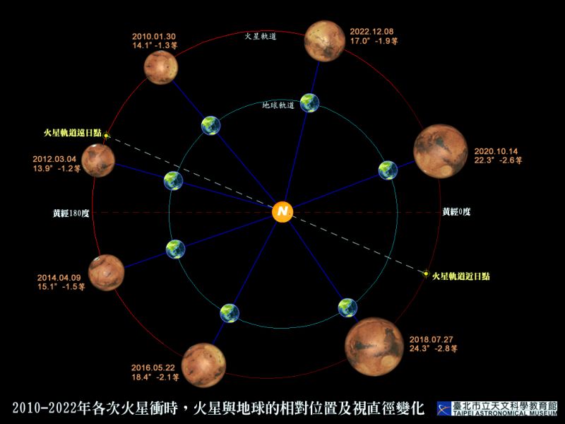 2010~2022年各次火星衝時，火星和地球的相對位置及視直徑變化。 圖：取自台北市立天文科學教育館網站