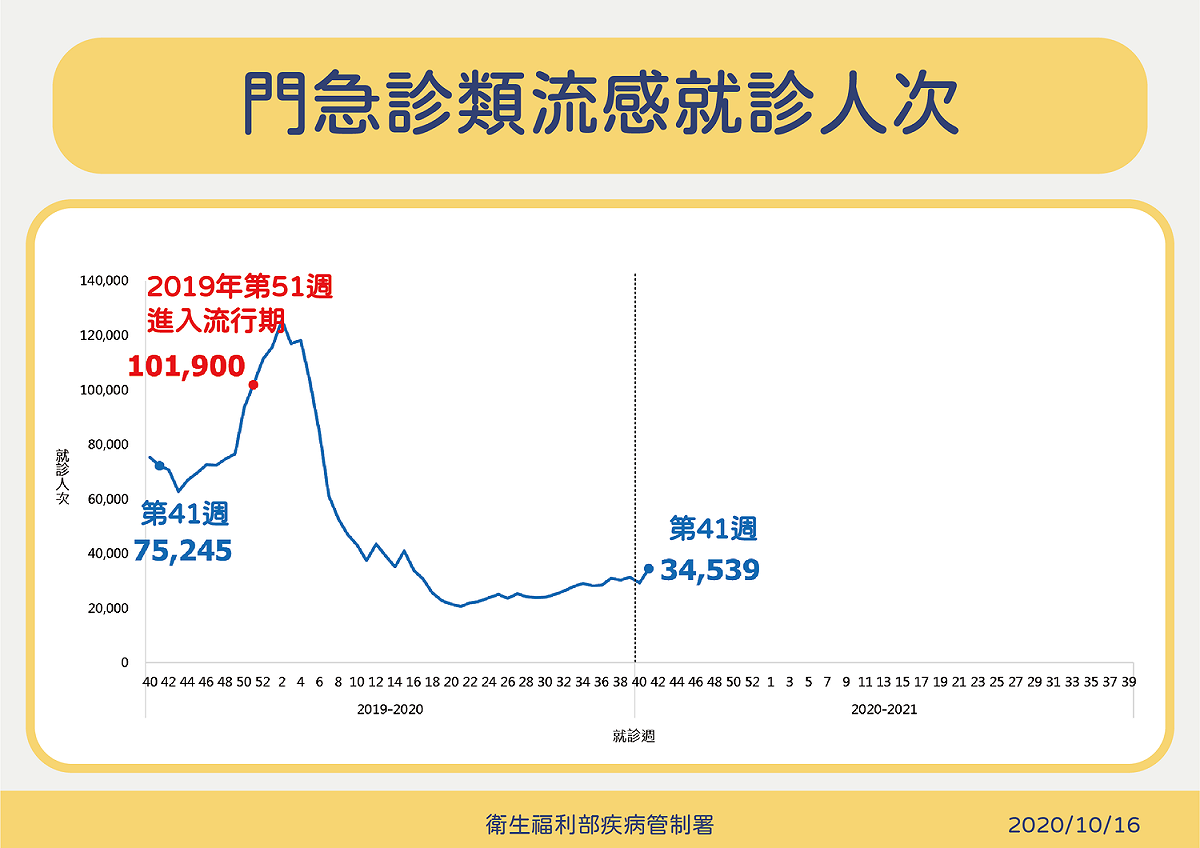 國內流感門、急診就診人次比較。 圖：中央流行疫情指揮中心/提供