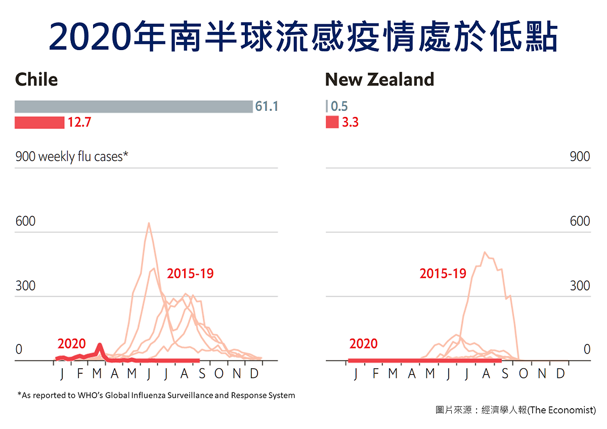 今年南半球流感疫情處於低點。 圖：中央流行疫情指揮中心/提供