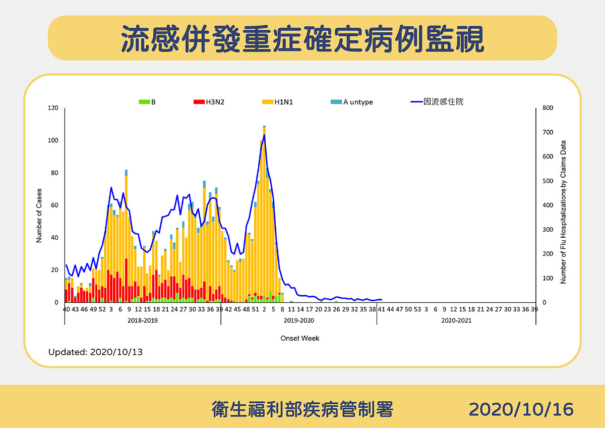 今年到目前為止國內都還沒有流感重症的病例。 圖：中央流行疫情指揮中心/提供