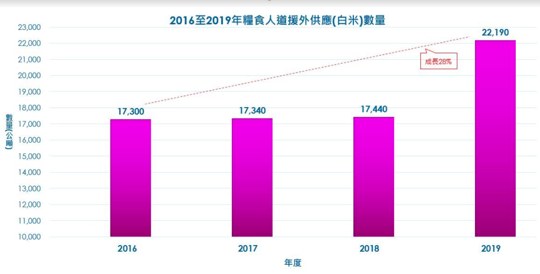 公糧白米供應量連續三年正成長。 圖：農糧署／提供