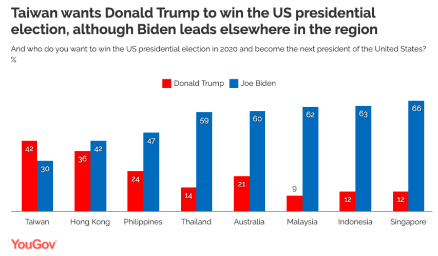 亞太地區國家對兩位候選人的支持度。 圖：翻攝自YouGov