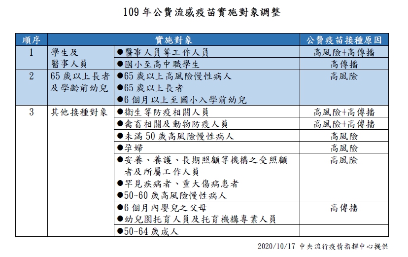 1圖搞懂公費流感疫苗施打對象調整。 圖：衛福部/提供