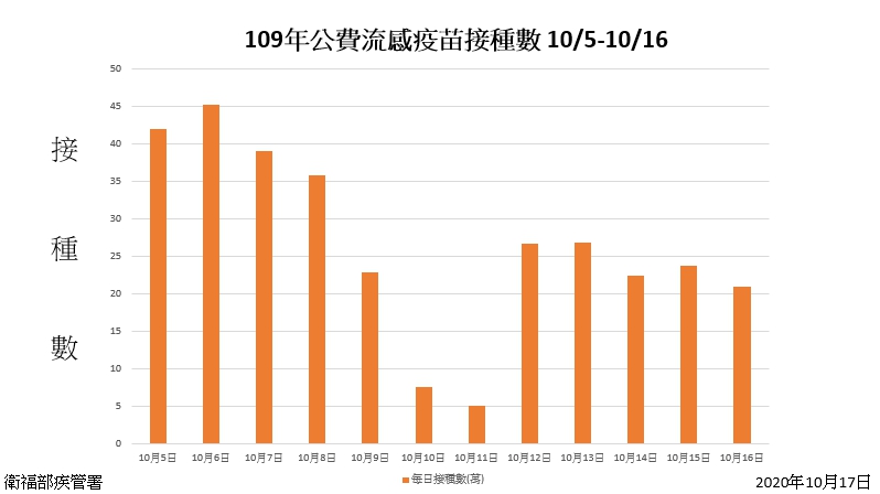 從10月5日至10月16日，公費流感疫苗接種數。 圖：衛福部/提供