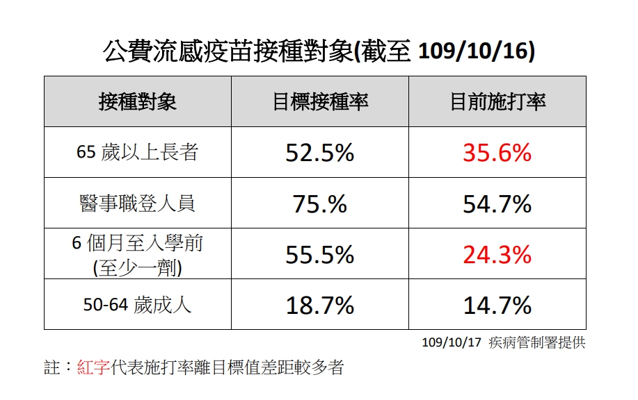 疾管署統計出自10月5日開始實施公費流感疫苗施打後，各族群的施打目標與接種率。 圖：疾管署/提供