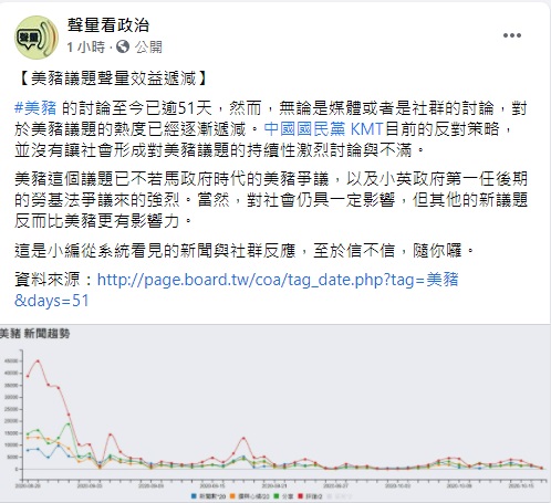 《聲量看政治》粉專發文表示，從系統看見的新聞與社群反應「美豬」熱度遞減。