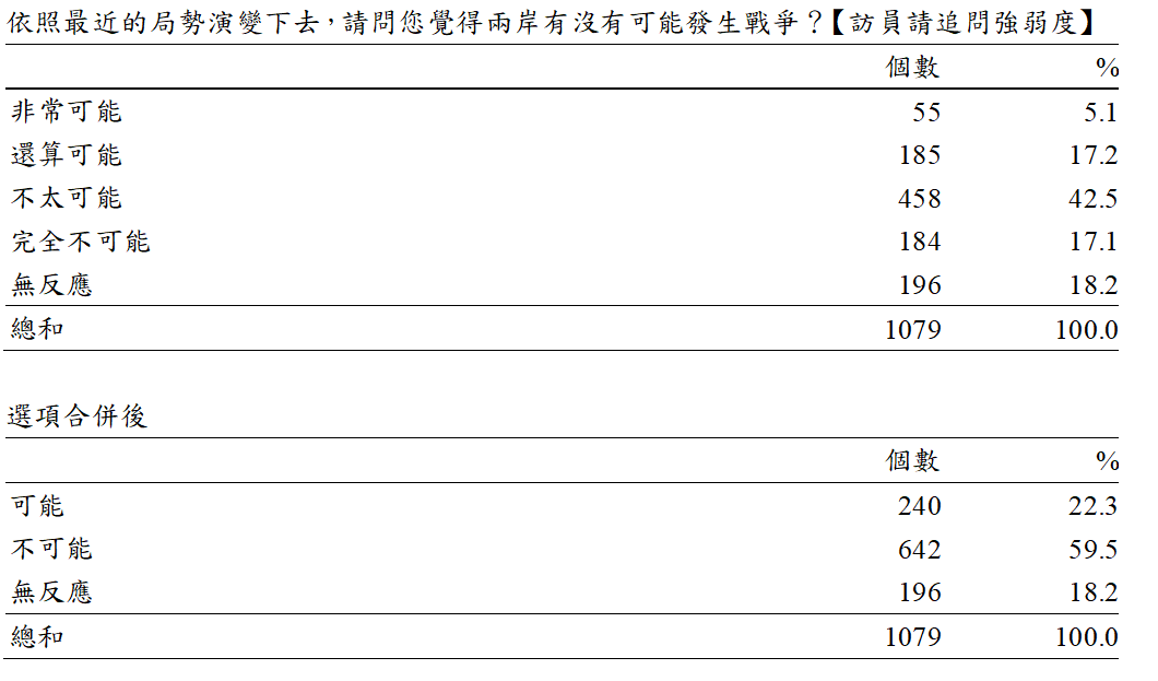 中國國民黨國家政策研究基金會今（20）日發表最新民調。 圖：國家政策研究基金會提供