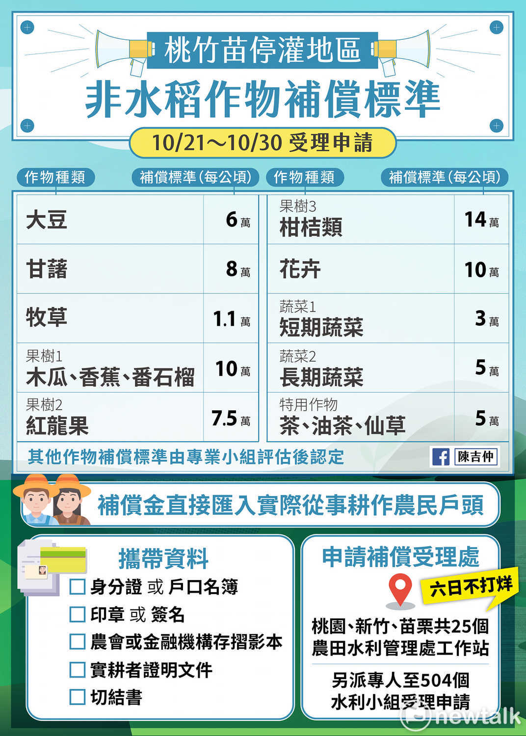 農委會公布非水稻作物停灌標準 圖：翻攝自陳吉仲臉書