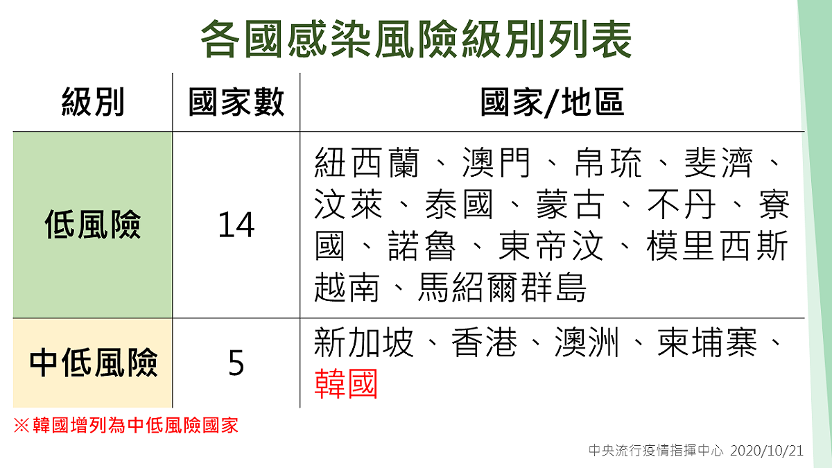 武漢肺炎各國感染風險級別列表。 圖：中央流行疫情指揮中心/提供