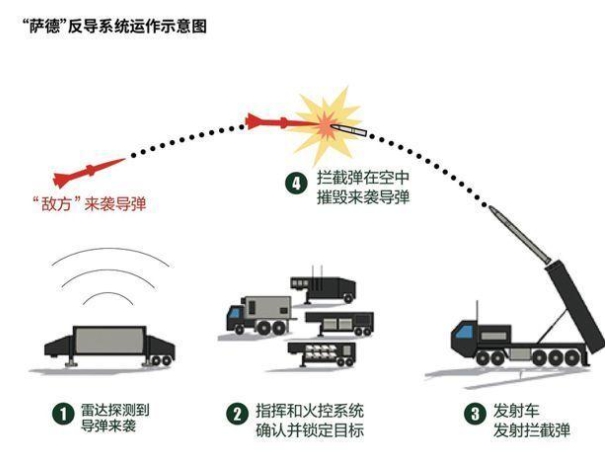 薩德的武器運作系統。 圖 : 翻攝自每日頭條