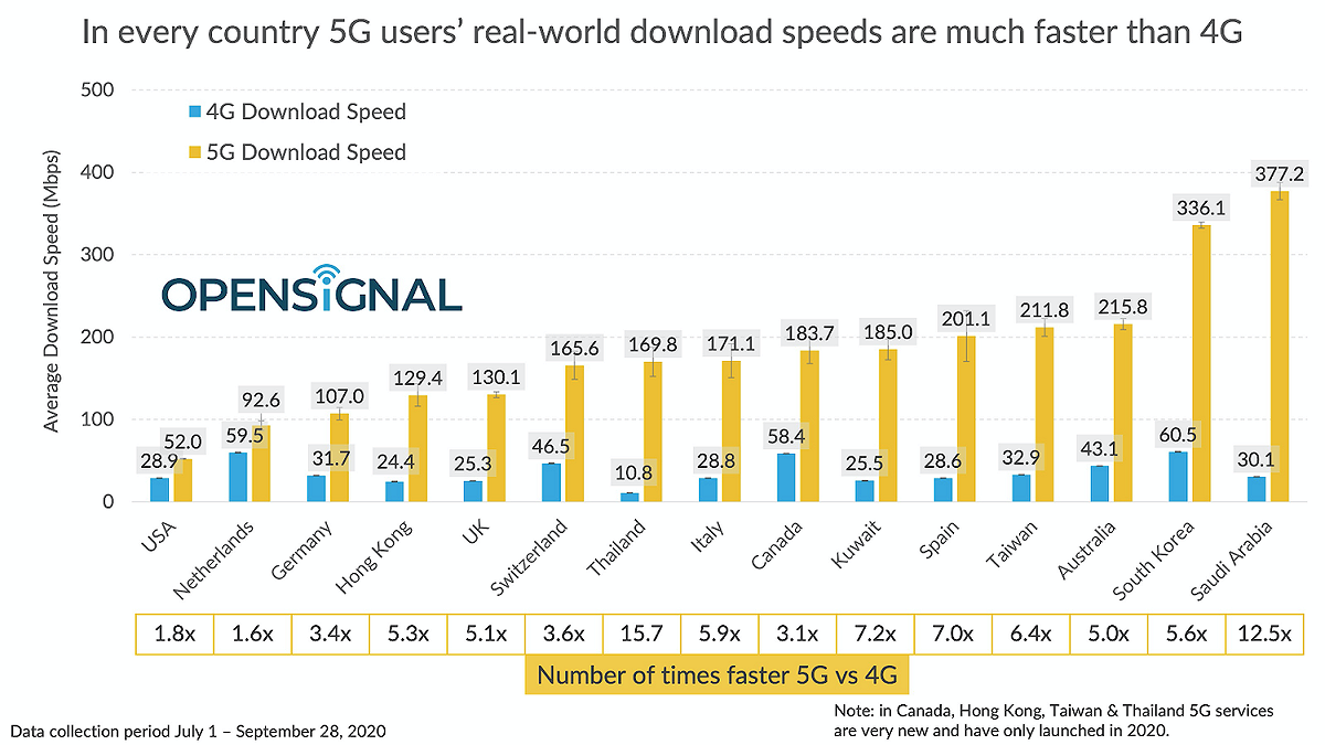 台灣5G網速排名位居第四。 圖：翻攝自OpenSignal