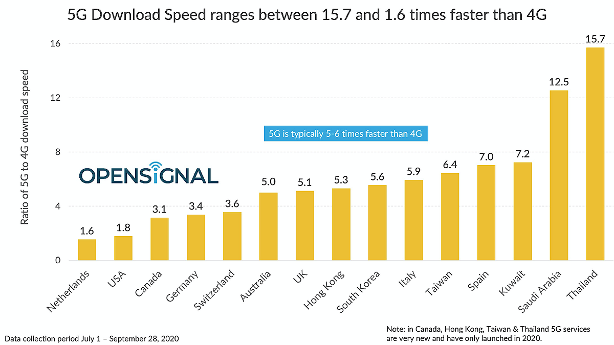 各國5G和4G的速度比較。 圖：翻攝自OpenSignal