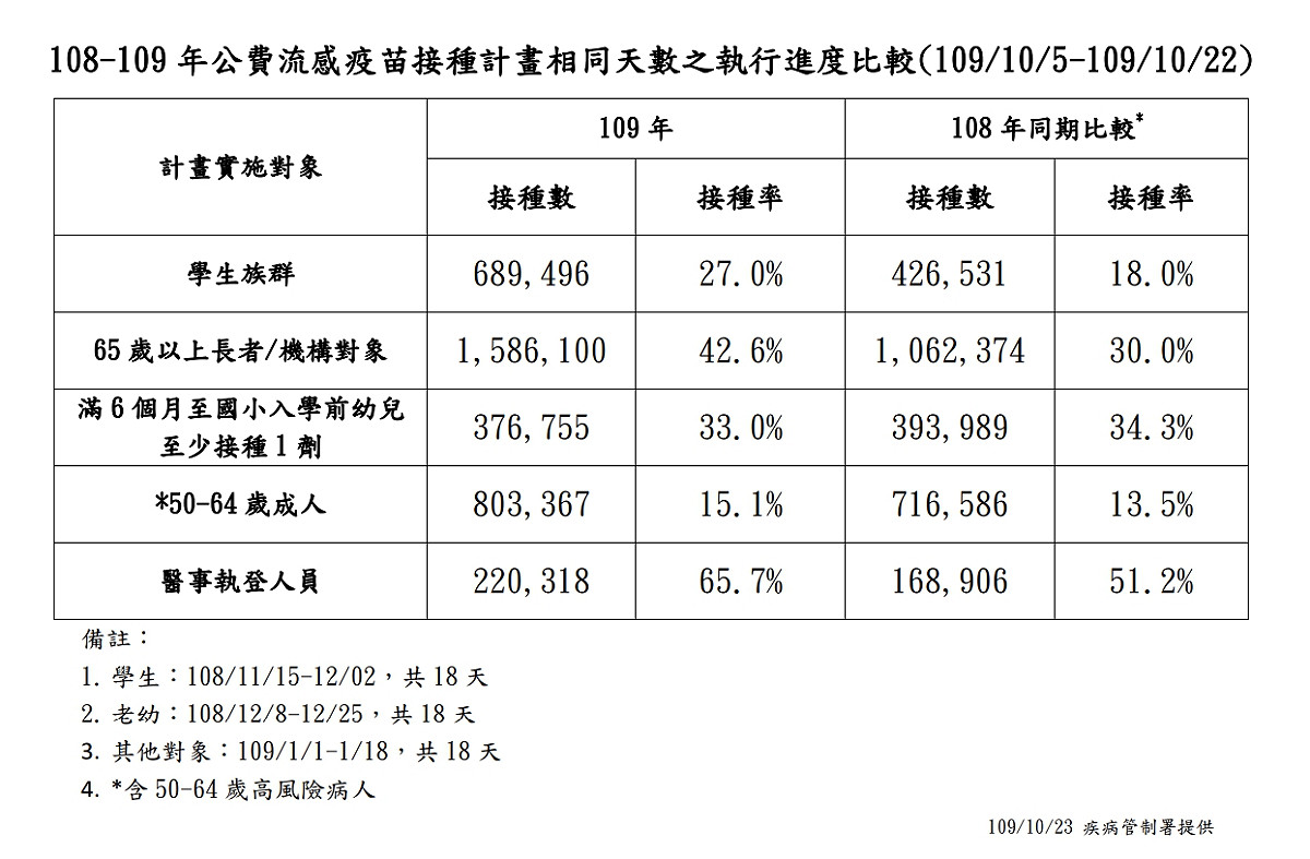 今年與去年流感疫苗接種數量統計 圖：衛生福利部疾病管制署提供