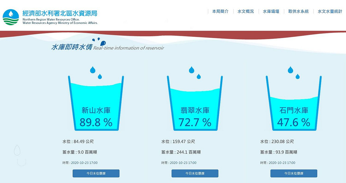 連日下雨，總算讓北部水庫稍稍解渴，各水庫水位皆有上升。 圖：翻攝北部水資源局網站