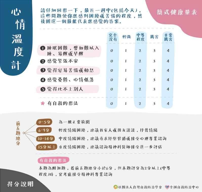 「心情溫度計」量表，共計5個問題，心理師許嬰寧認為是非常好用又簡易的工具。 圖：翻攝自網路