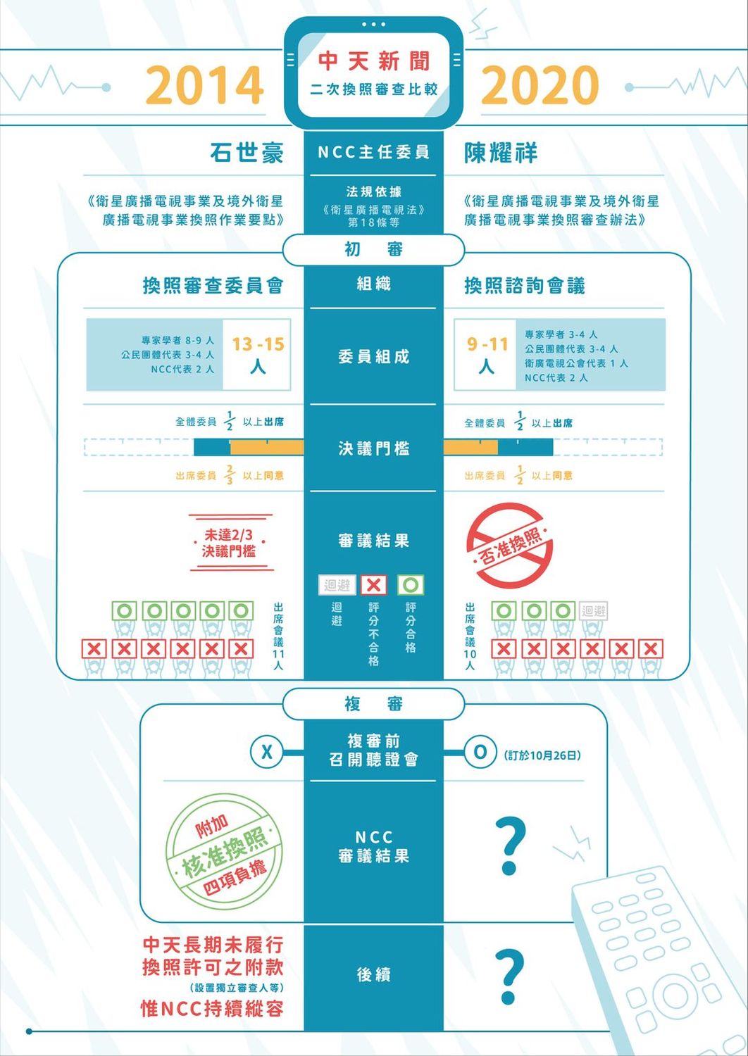 黃國昌列舉換照程序示意圖。 圖：翻攝自黃國昌臉書