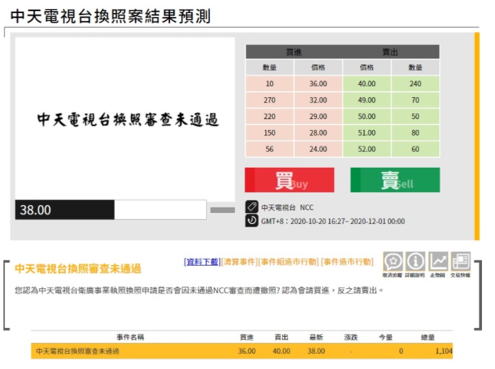 未來事件交易所預測中天換照的市場價格。 圖  : 未來事件交易所 / 提供