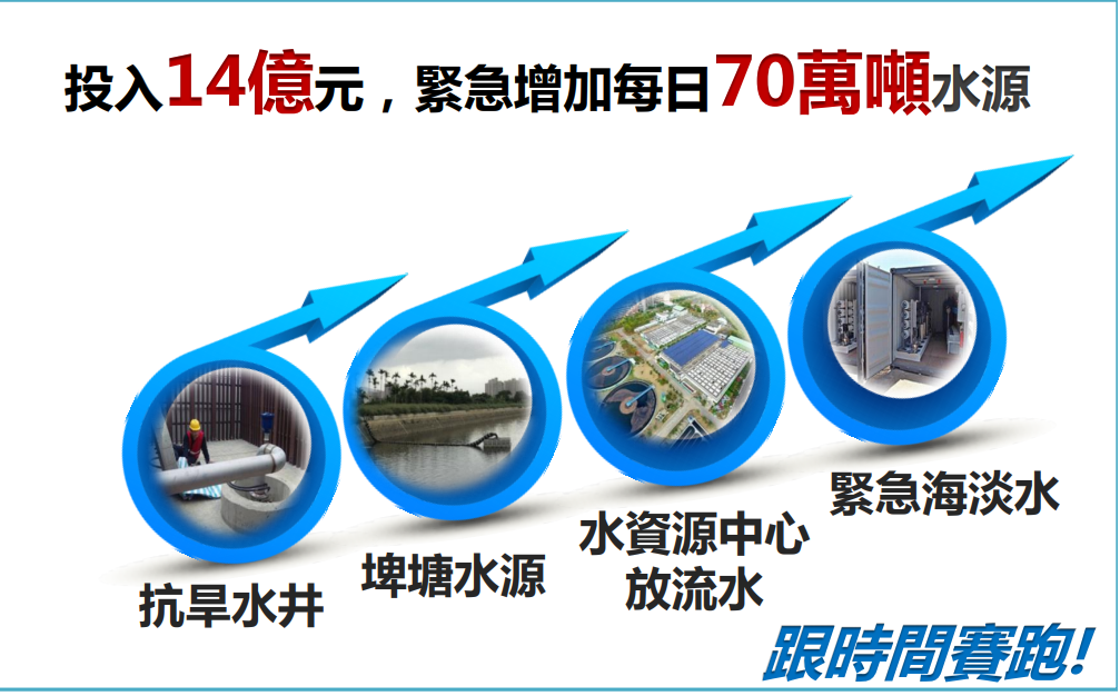 行政院已拍板所需經費14億元，緊急增加每日70萬噸水源。 圖：水利署提供
