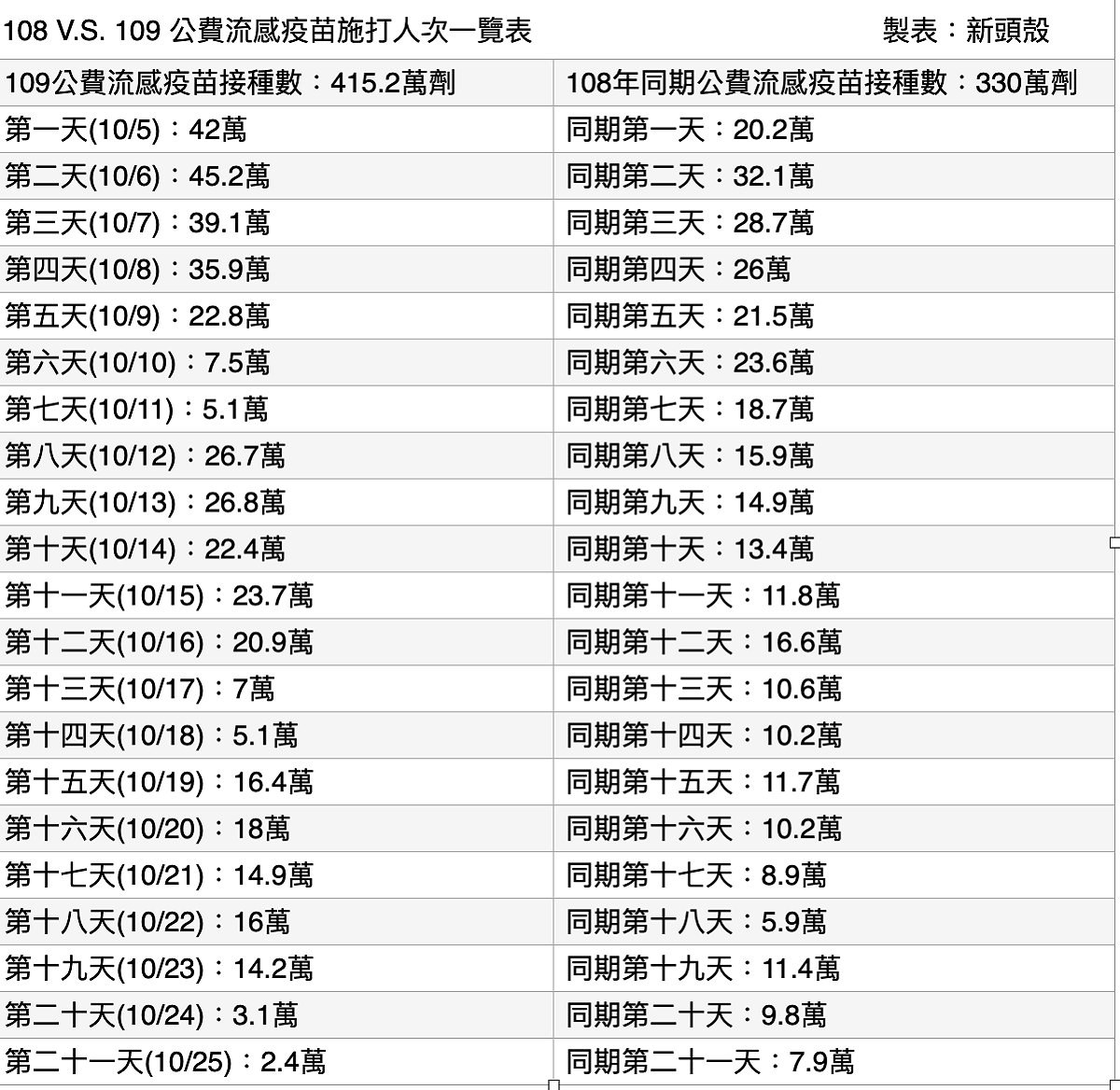 被韓死亡案例嚇到皮皮剉！台灣公費流感疫苗接種人次，10月25日較去年同一天驟降，少了5.5萬人。 資料提供：疾管署