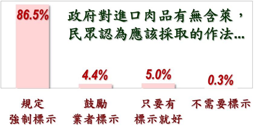 86.5%民眾認為應強制標示萊克多巴胺。 圖：美麗島電子報