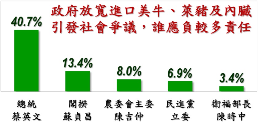 四成民眾認為總統蔡英文應該為開放萊豬進口負責 圖：美麗島電子報