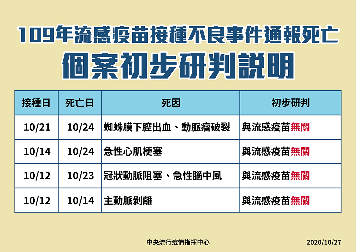 4名死亡個案死因分析，初步研判均與施打疫苗無關。 圖：疾管署/提供