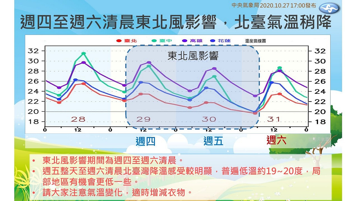 1圖掌握本週氣溫溜滑梯。 圖：中央氣象局/提供
