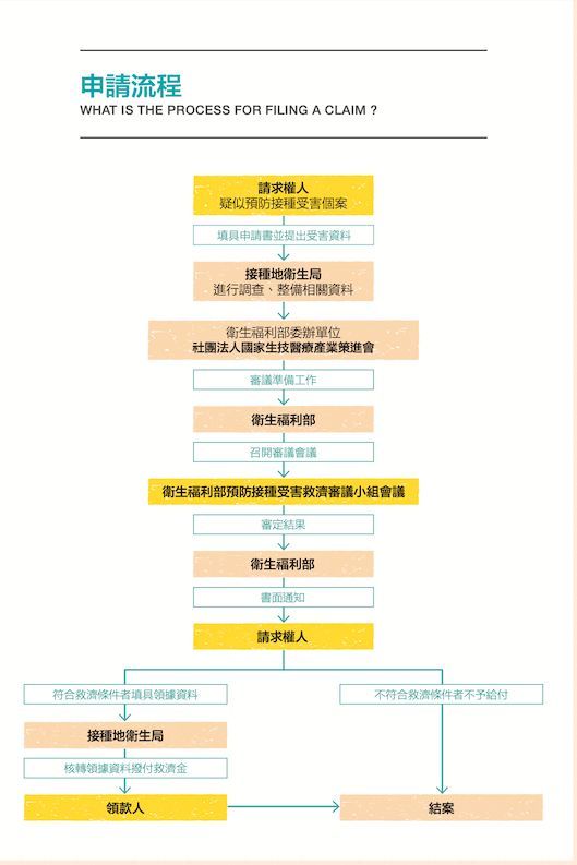 預防接種受害救濟，申請流程。 圖：疾管署/提供