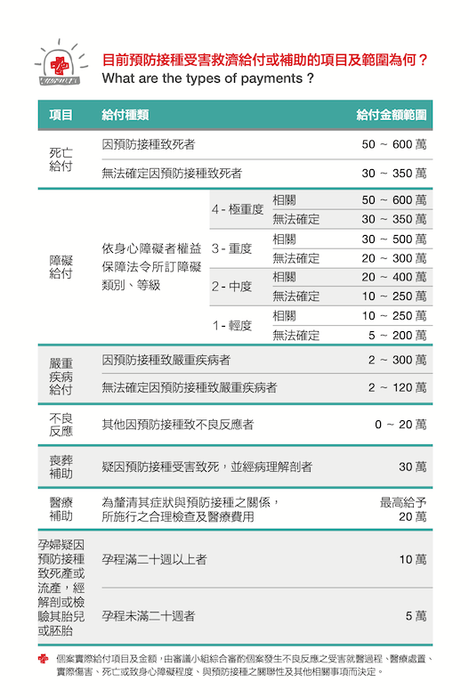 申請給付補助項目與範圍一覽表 圖：疾管署/提供