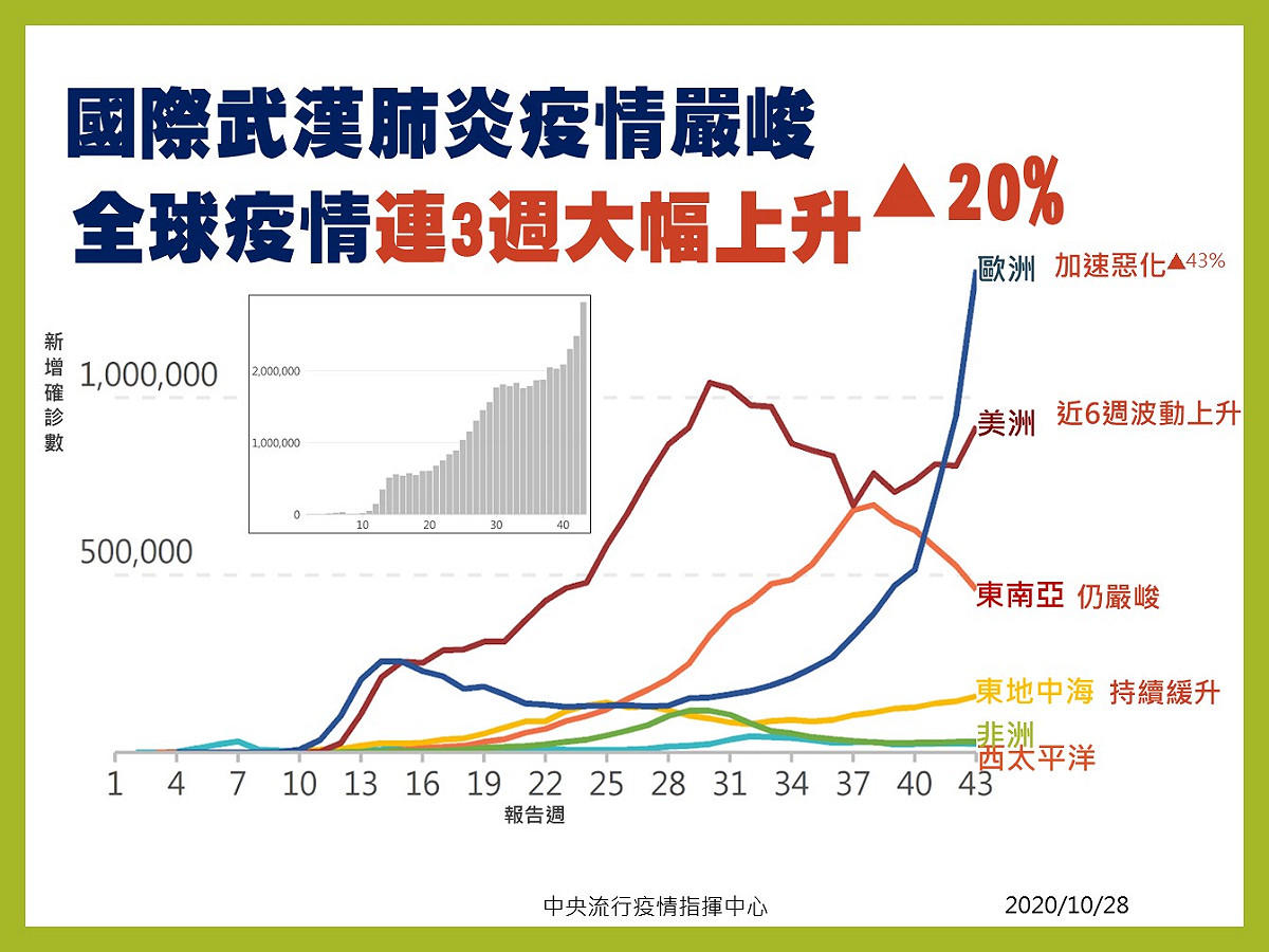 全球武漢肺炎確診人數連續3週大幅增加。 圖：中央流行疫情指揮中心提供