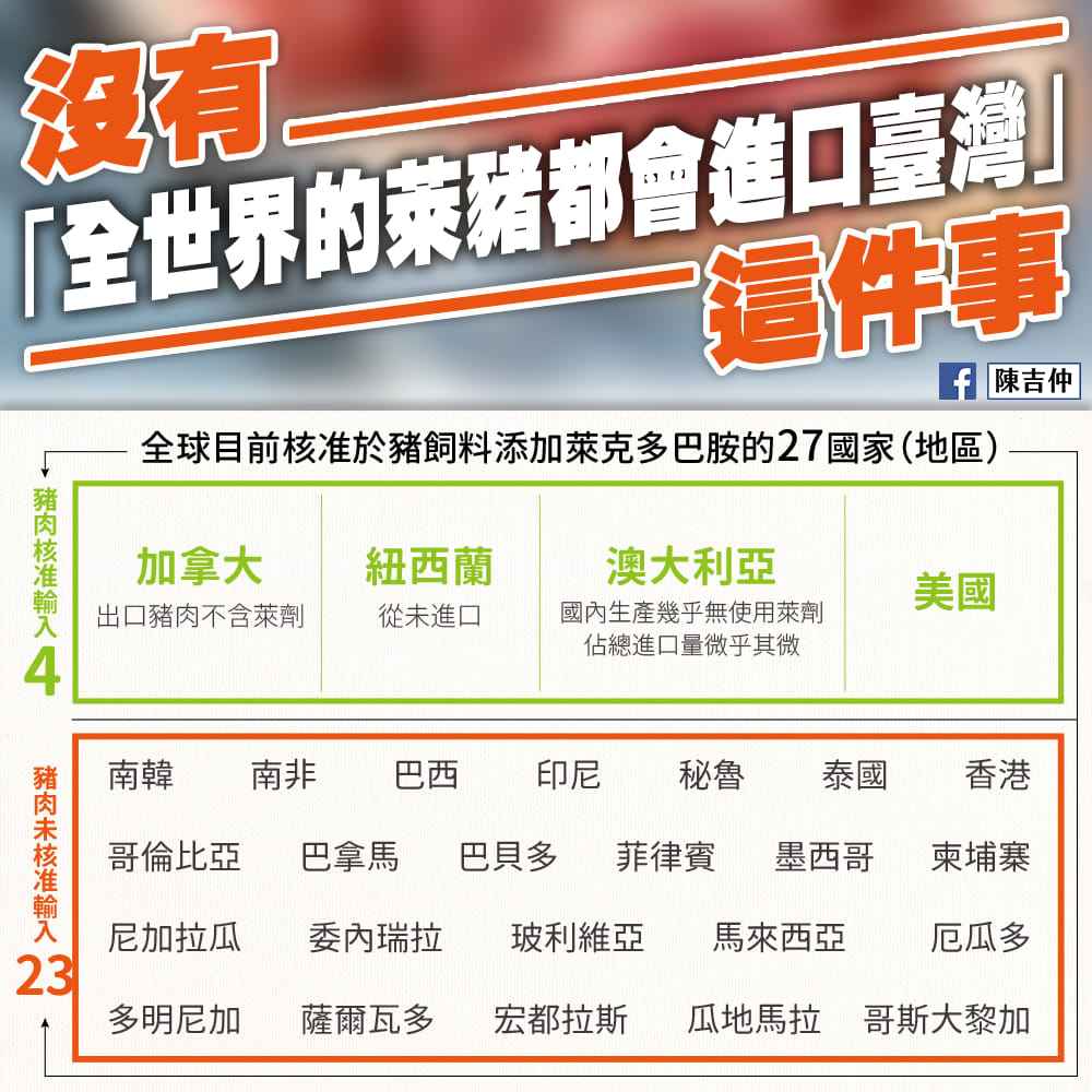 陳吉仲稍晚在臉書上反駁柯文哲，指買到萊豬的機率只有0.27%。 圖：翻攝自陳吉仲臉書