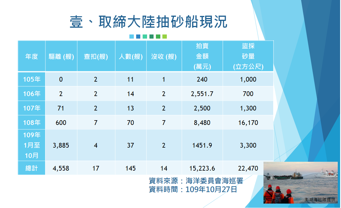 取締中國抽砂船現況。 圖：內政部提供