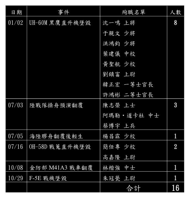 陳以信列出今年國軍殉職名單。 圖 : 取自陳以信臉書。