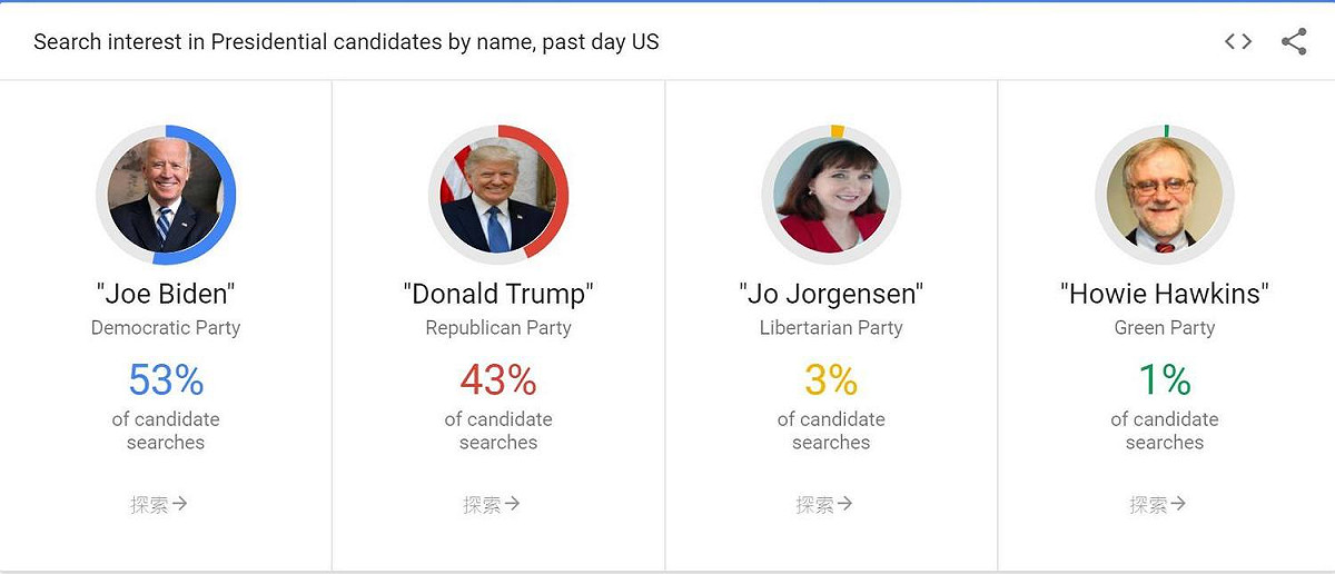 google trend聲量分析顯示，稍早搜尋拜登聲量高於川普10%。 圖:擷取自臉書