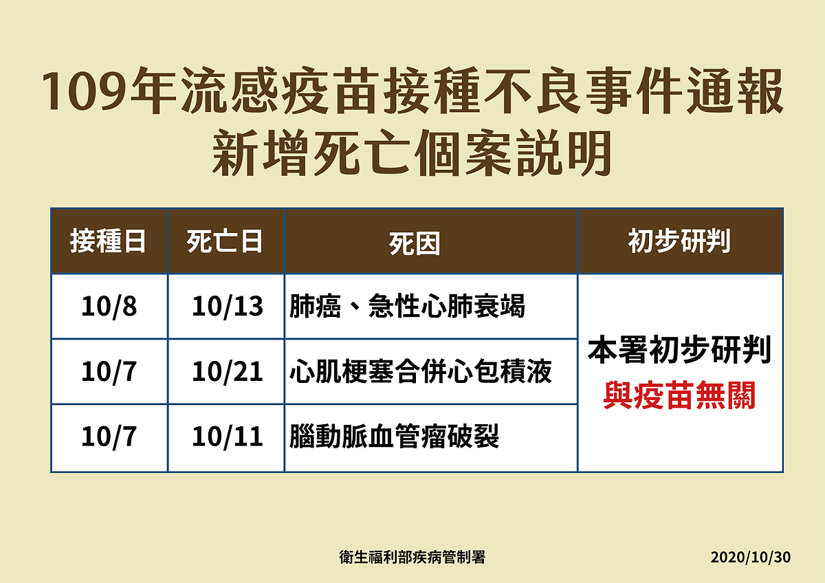 今日新增３例流感疫苗接種不良反應死亡案件。 圖：中央流行疫情指揮中心提供