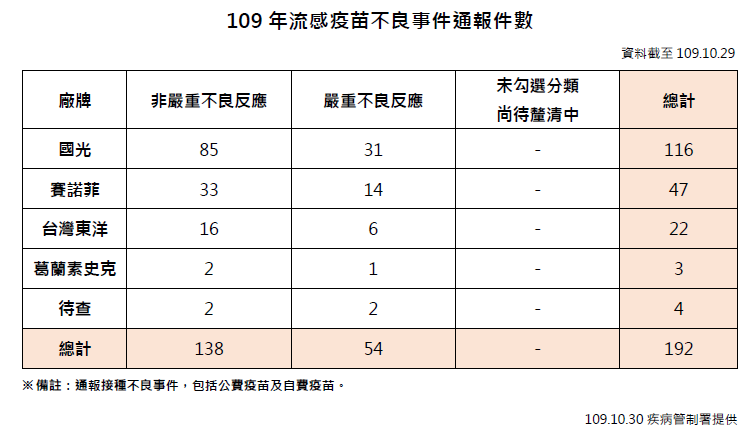 今年度目前接種流感疫苗不良反應事件總數。 圖：中央流行疫情指揮中心提供
