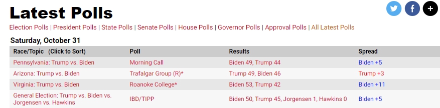 realclearpolitics的美國大選民調整理。 圖 : 翻攝自realpolitics.com