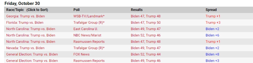 realclearpolitics的美國大選民調整理。 圖 : 翻攝自realpolitics.com