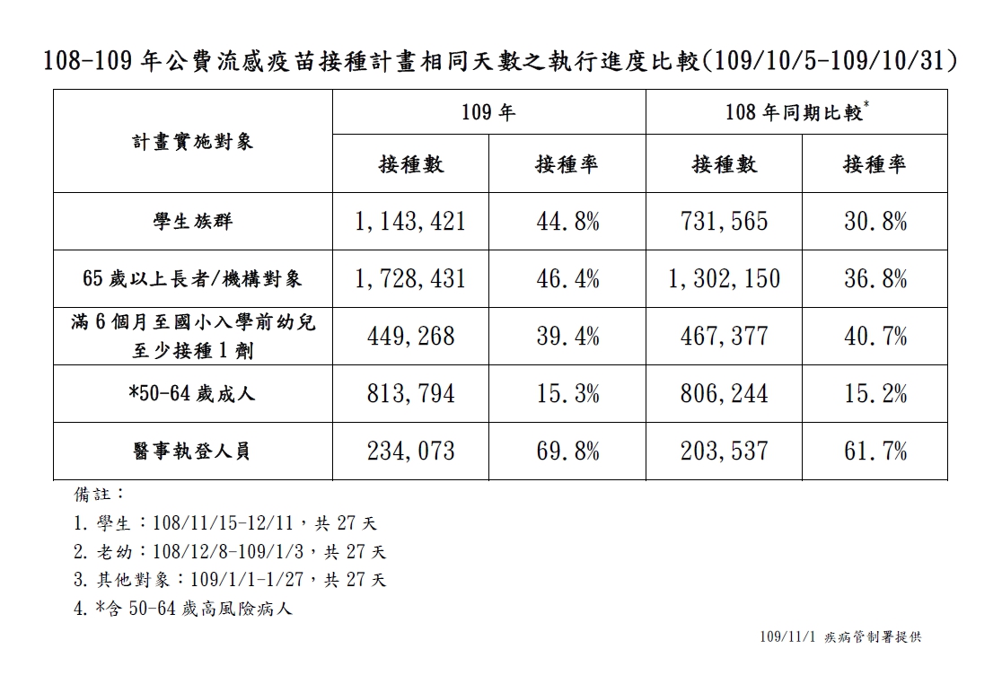 109-109年公費流感疫苗接種計畫比較。 圖：疾管署／提供