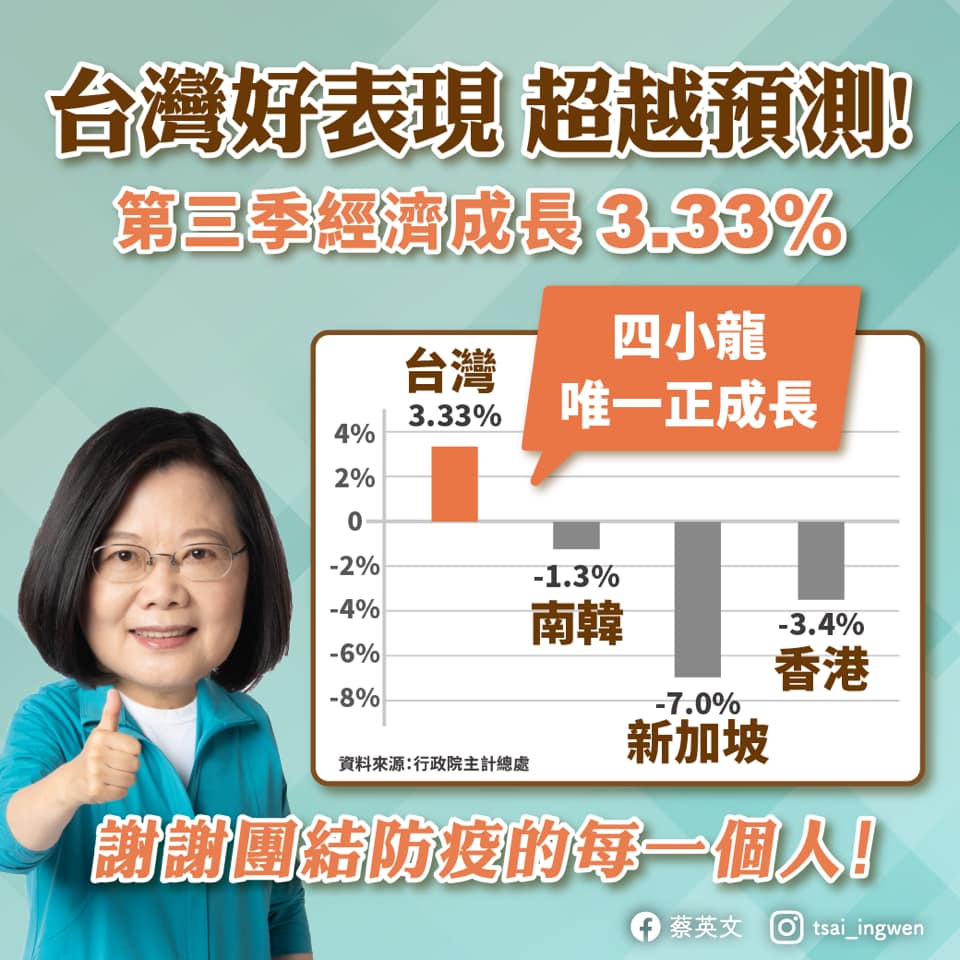 今（1日）蔡英文總統於臉書上發布貼文，指出台灣在經濟上的好表現「再次超越了預測」。 圖：翻攝自總統蔡英文臉書