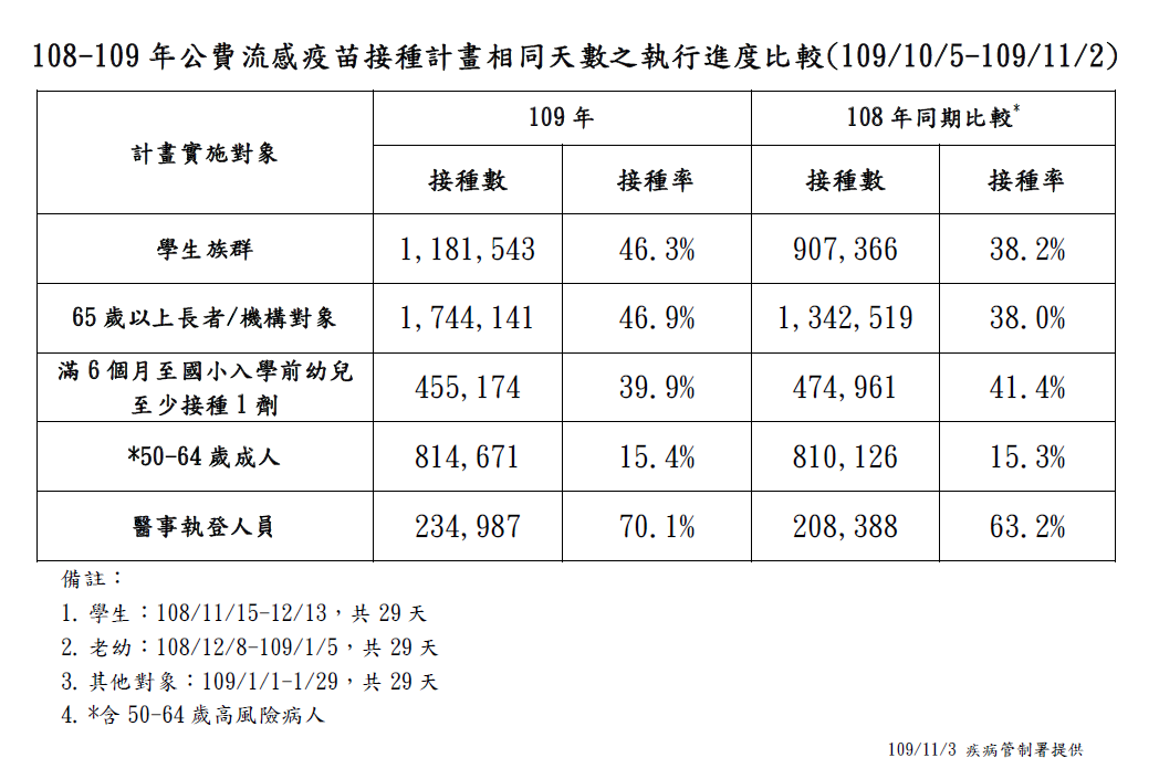 今年流感疫苗接種數統計。 圖：衛生福利部疾病管制署提供