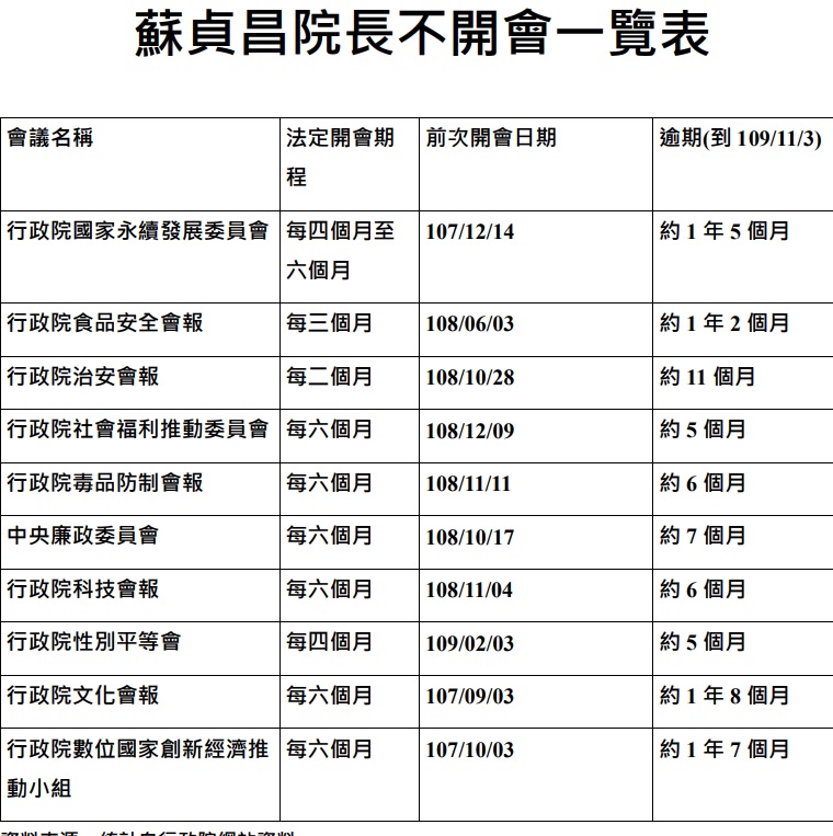 國民黨指控，行政院有多個法定會議，並未定期召開。 圖：國民黨文傳會/提供