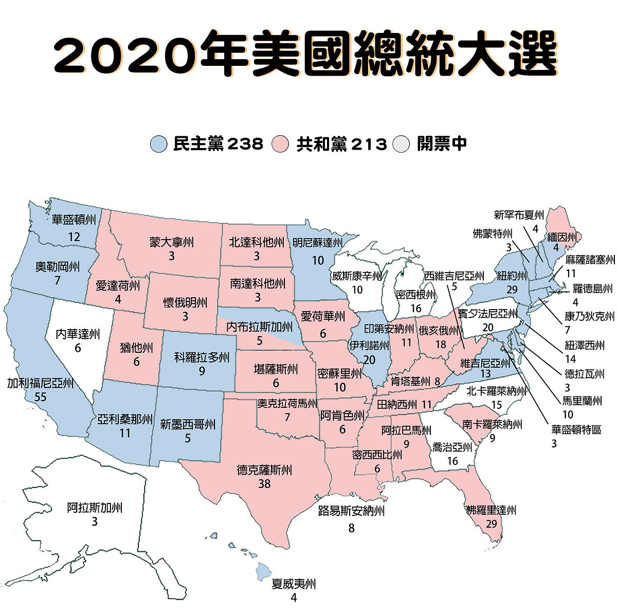 2020 美國總統大選開票數據。目前選舉人票總數拜登 238 vs.川普 213，開票仍在進行中。 圖：新頭殼製作