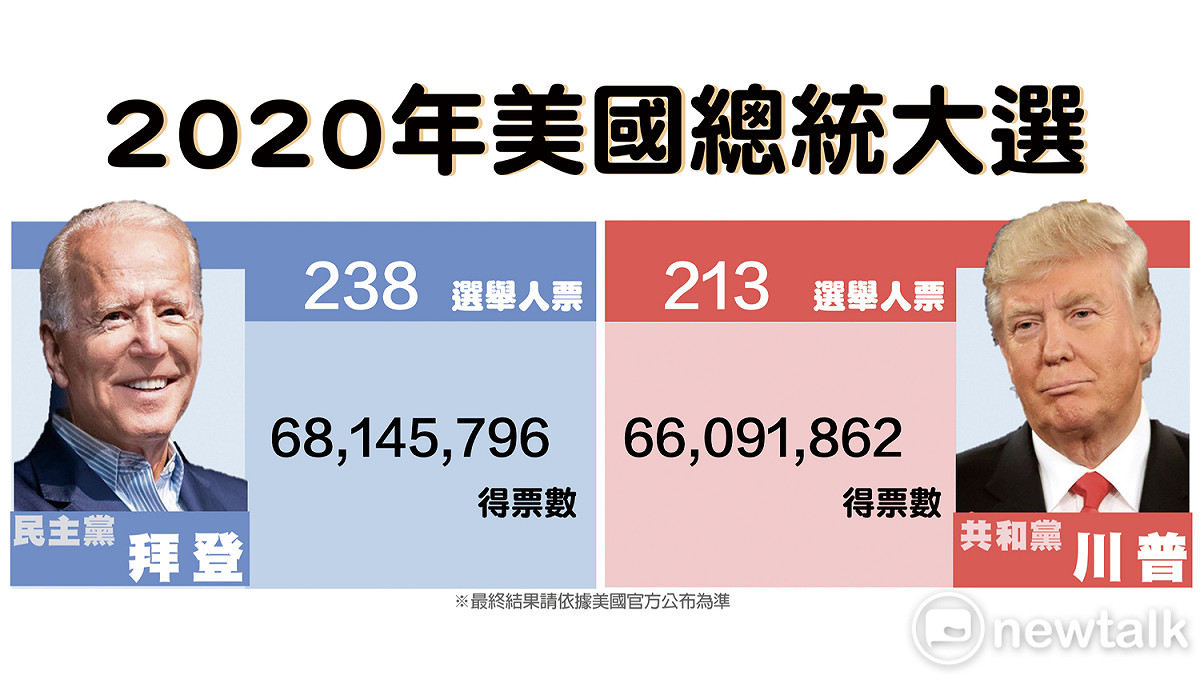 2020 美國總統大選開票數據。依據「FOX NEWS」的最新的最新報導，拜登得到68,145,796票，川普拿下66,091,862票；選舉人票，拜登238票，川普213票。開票仍在進行中，最終得票數字，以美國官方公布為準。 圖：新頭殼製作