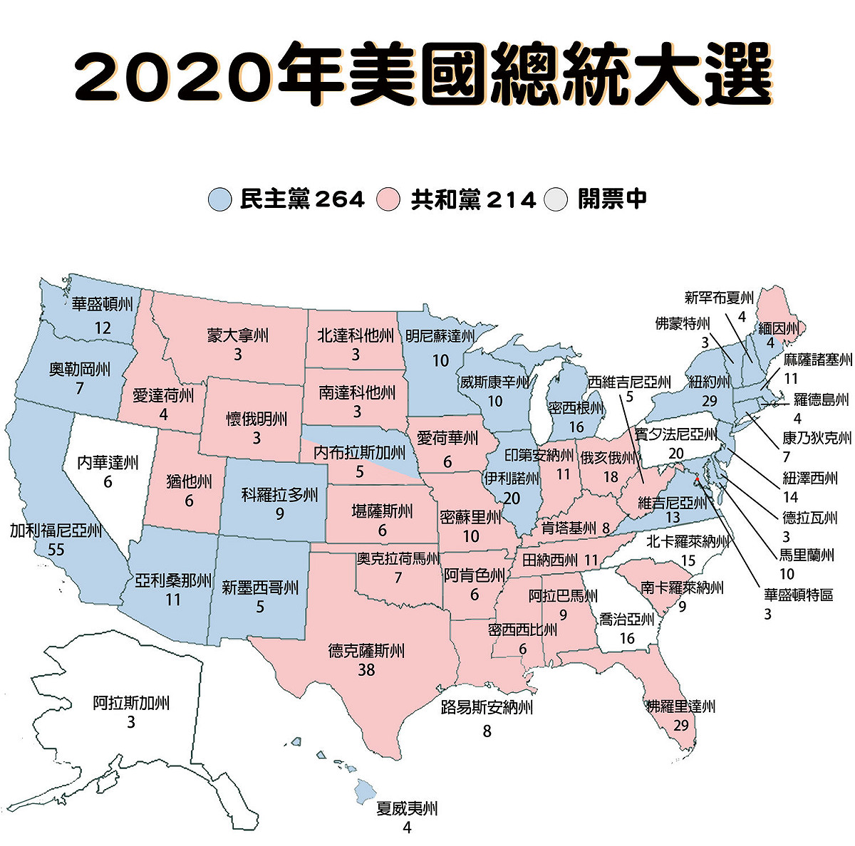2020 美國總統大選開票數據。依據福斯新聞的最新報導，目前選舉人票總數拜登 264 vs.川普 214，開票仍在進行中，最終得票數字，以美國官方公布為準。 圖：新頭殼製作