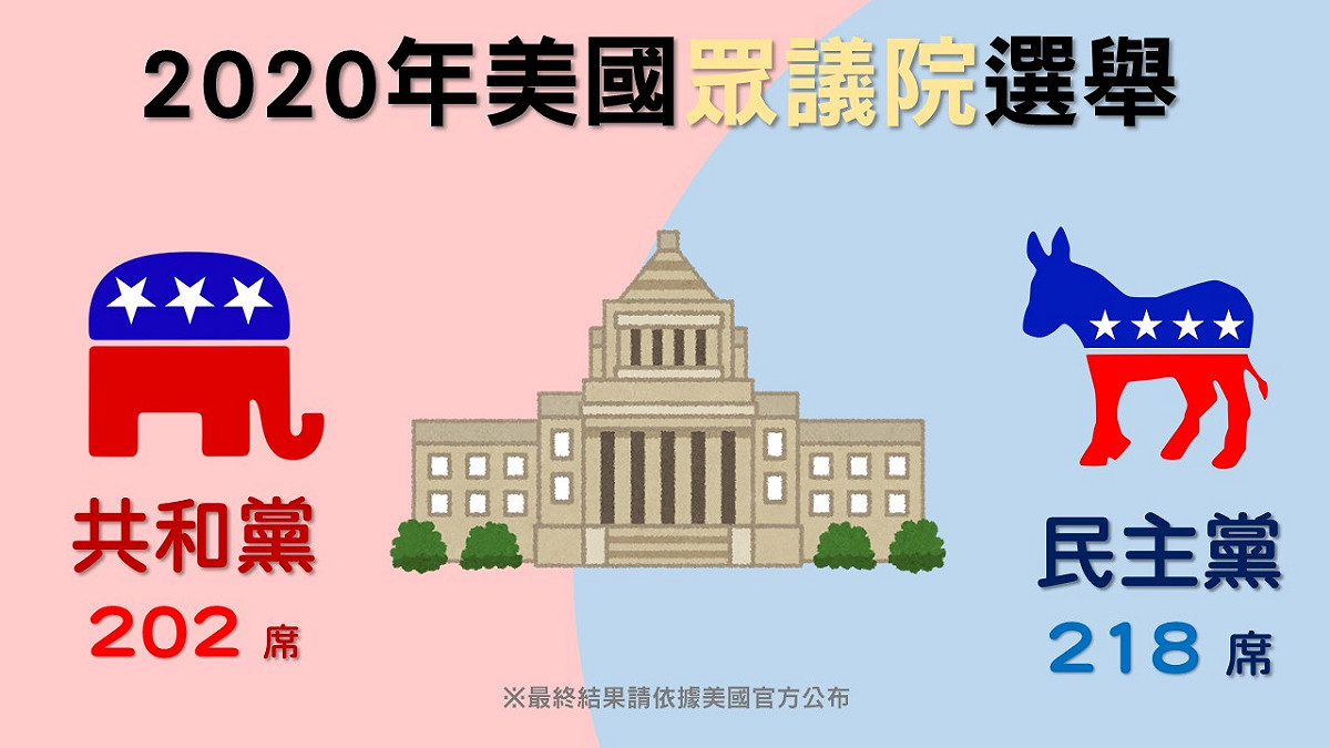 在美國的眾議院改選部分，根據福斯新聞網（FOXNEWS）最新消息，共和黨獲得202席；民主黨獲得218席。 圖：新頭殼製作