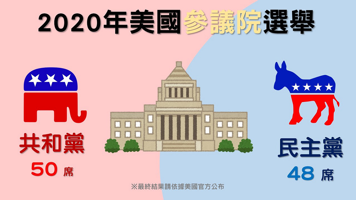 在美國的參議院改選部分，根據福斯新聞網（FOXNEWS）最新消息，共和黨目前總席次為50席；民主黨為48席。 圖：新頭殼製作
